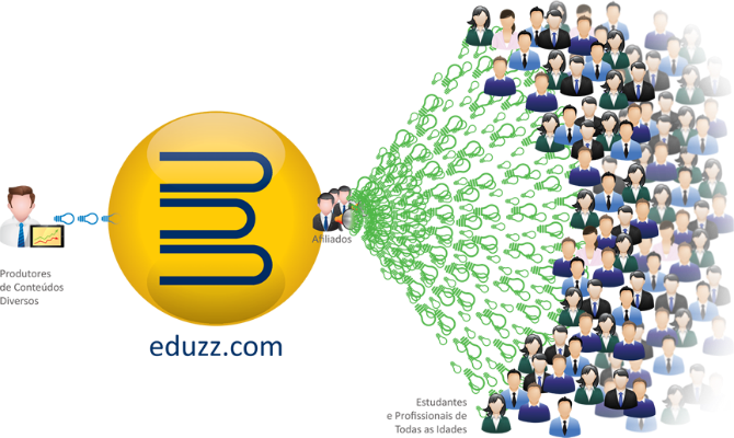 Eduzz – Um Inovador Programa De Afiliados Com Funil Infinito